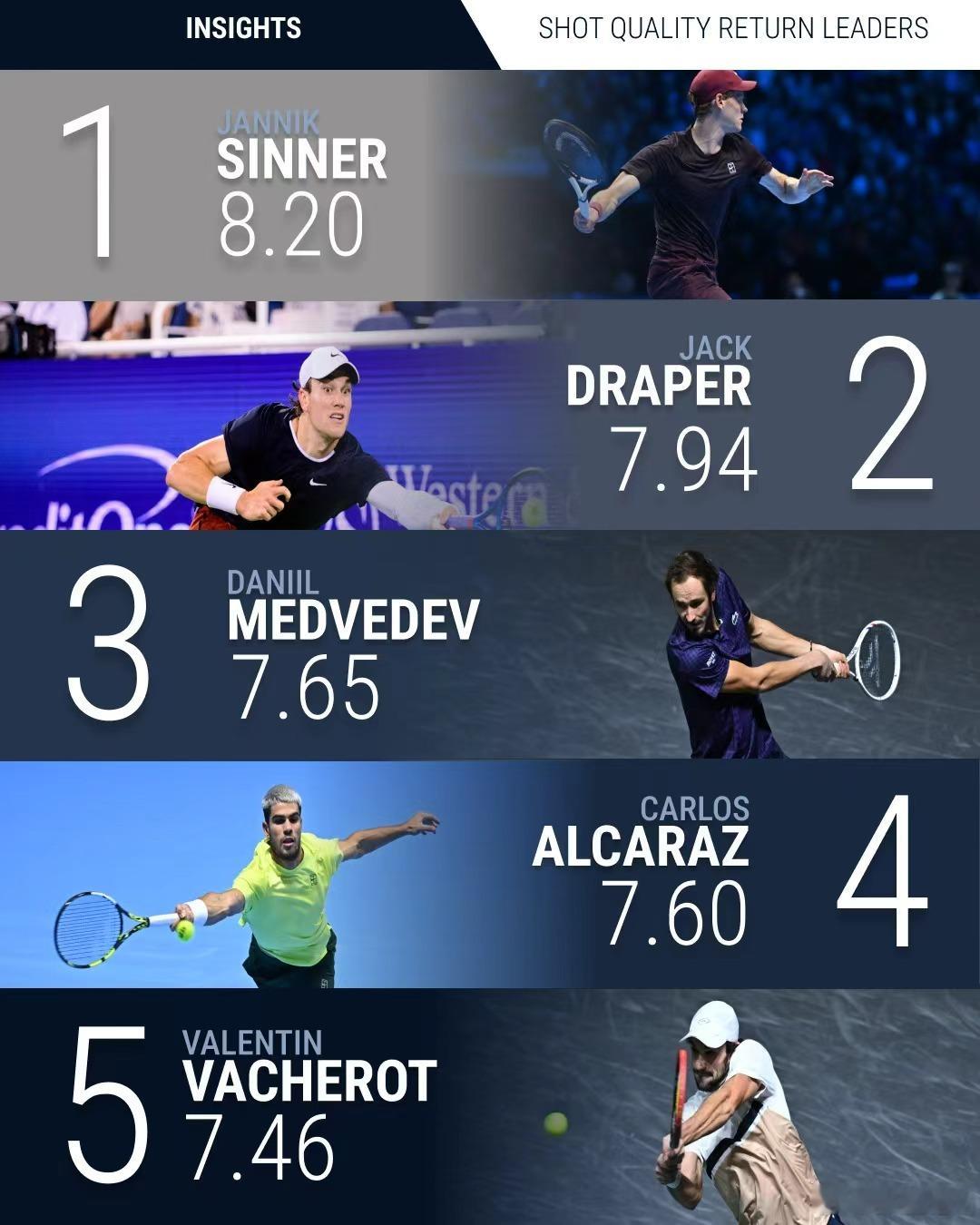 大家都知道在网球比赛中接发的重要性仅次于发球，那么在2025赛季那些球员的接发表