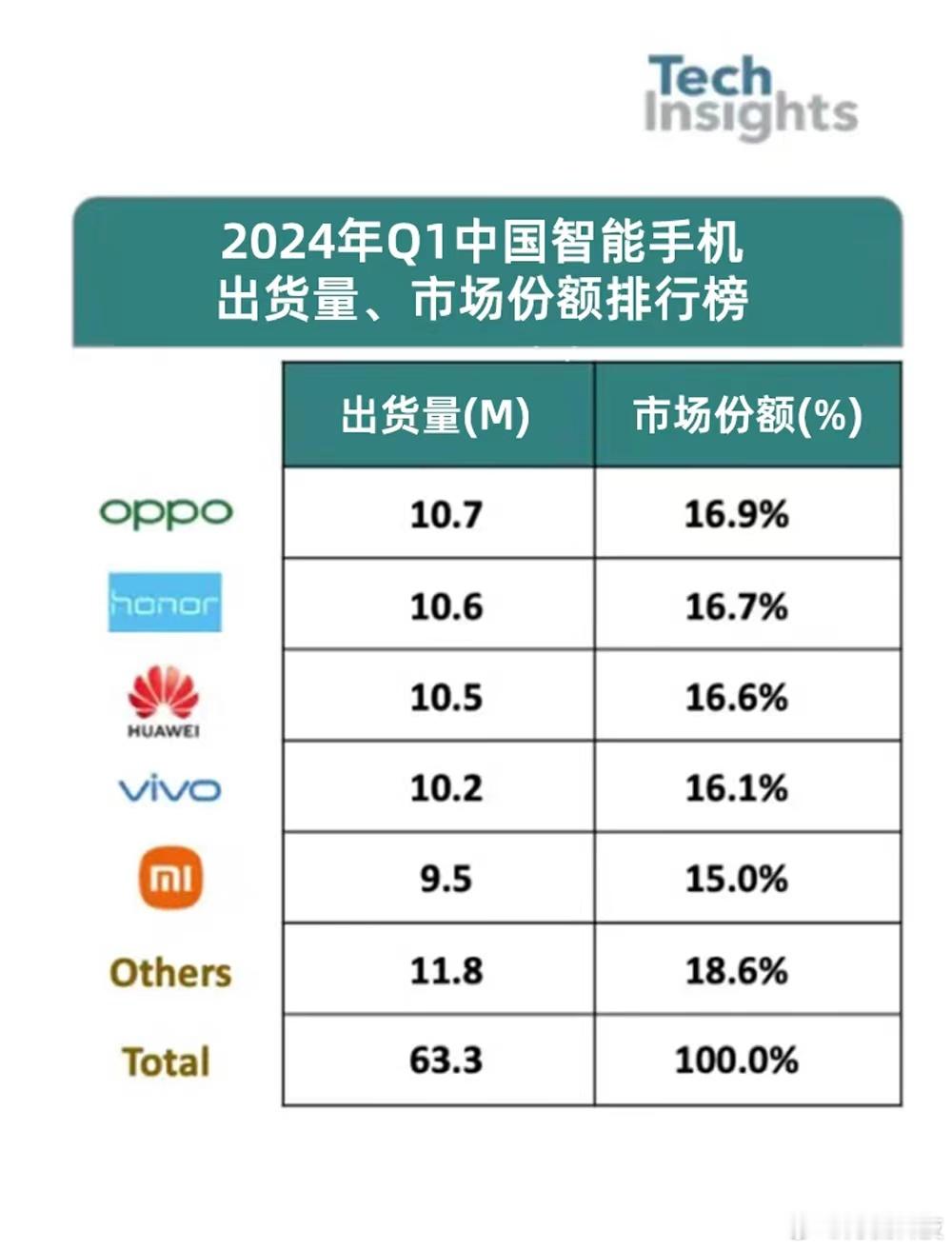 最新数据来了，OPPO出货量国内第一！第一季度全球智能手机出货量回暖，oppo国