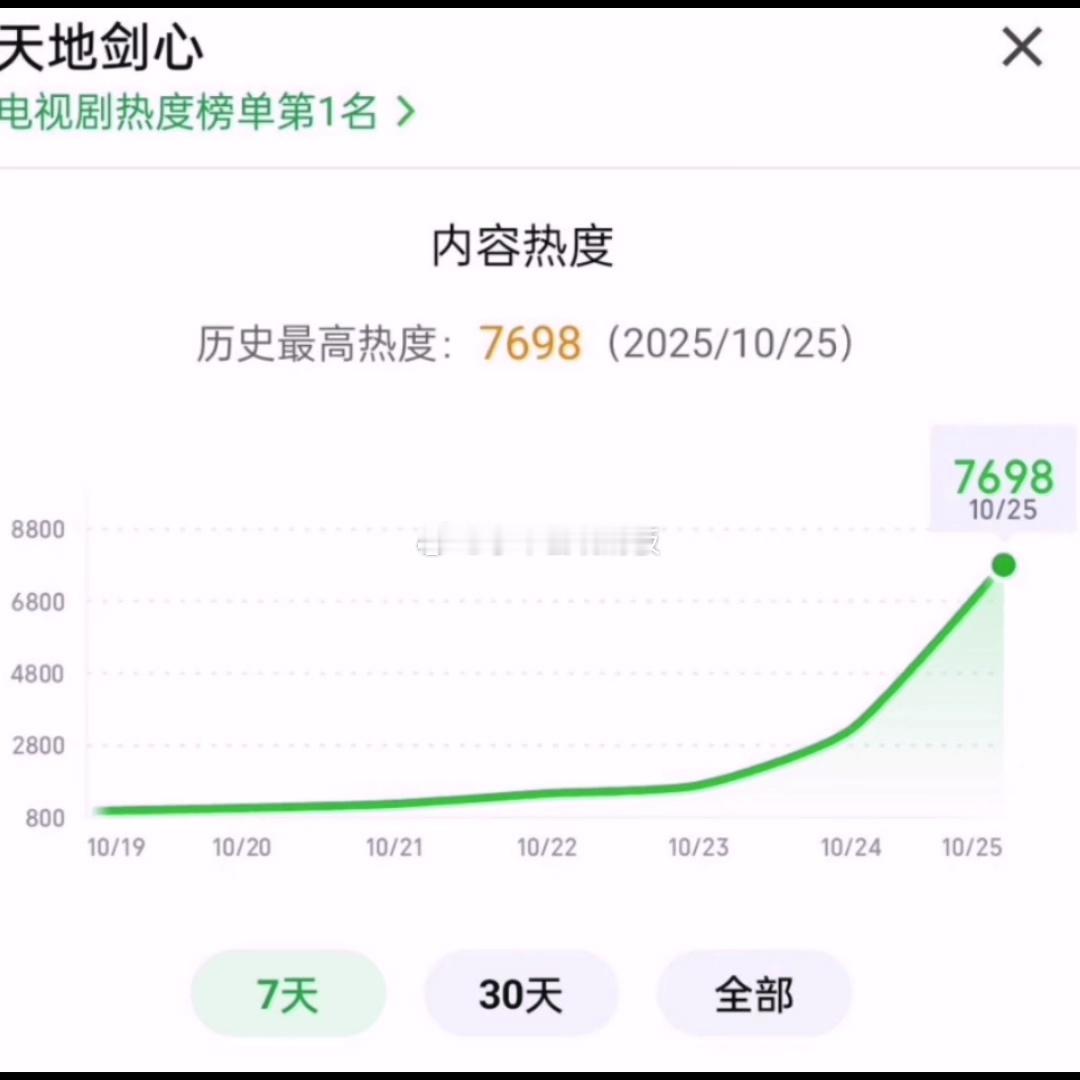 天地剑心热度创新高，破2025年爱奇艺首日热度记录，成毅牛 ​​​