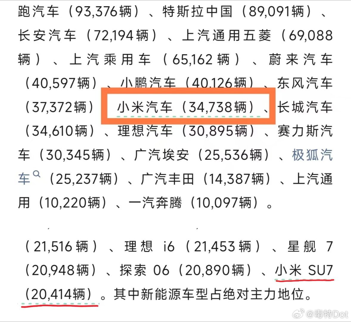 乘联会公布的数据小米汽车六月份共交付34738辆新车，其中小米SU7交付2041