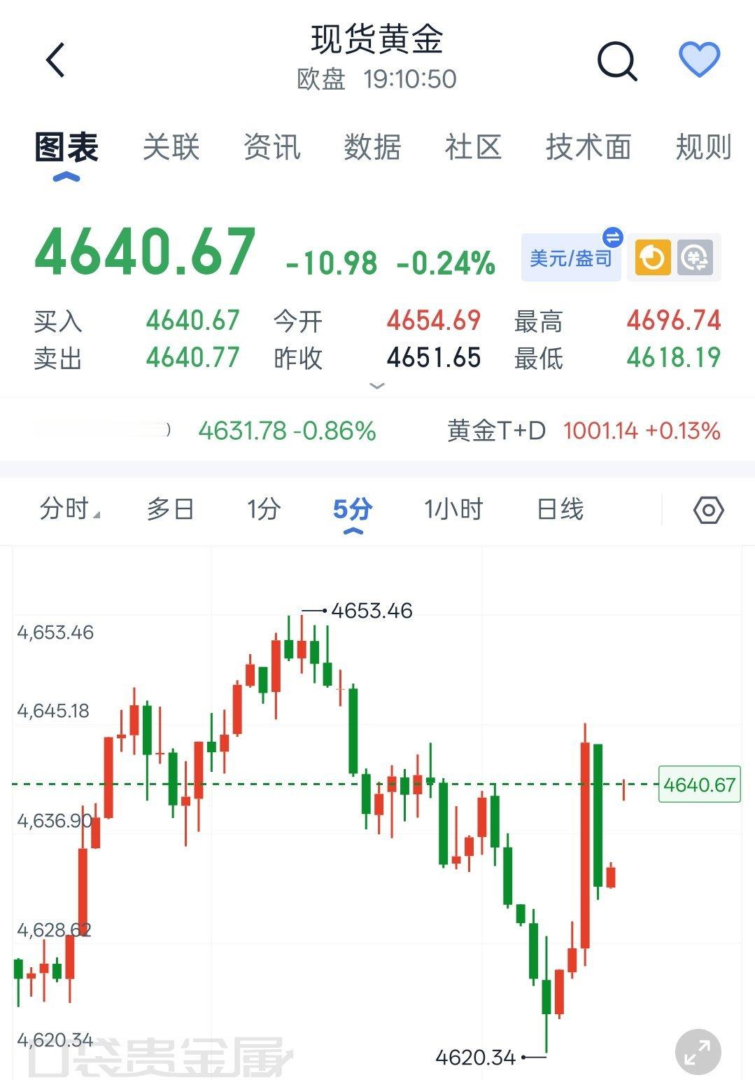 金价飞涨原因黄金黄金 8.25程景盛｜现货黄金晚间解析盘面冲高回落波动放大，洗盘