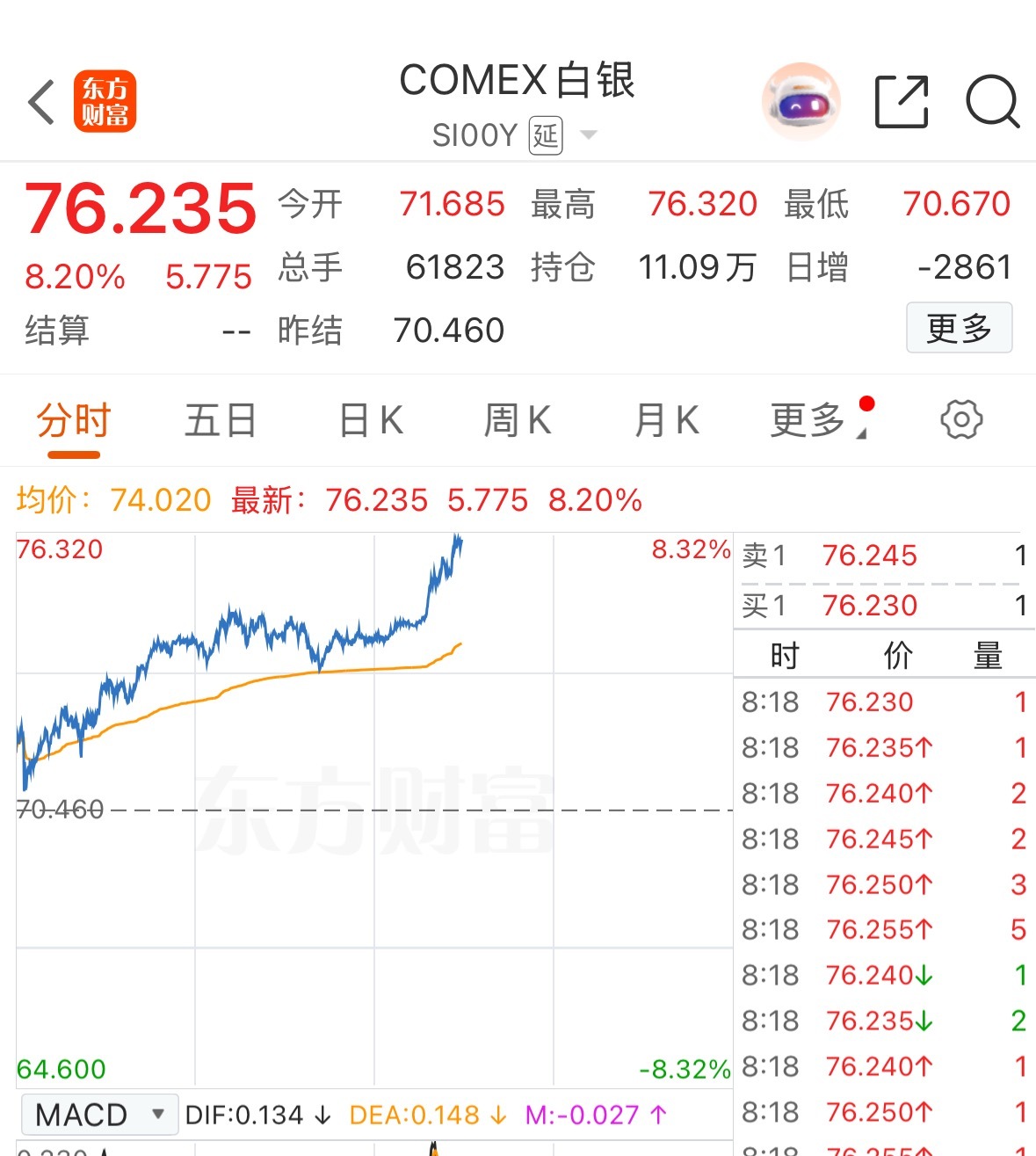 上涨的势头持续，一次打压没有用白银