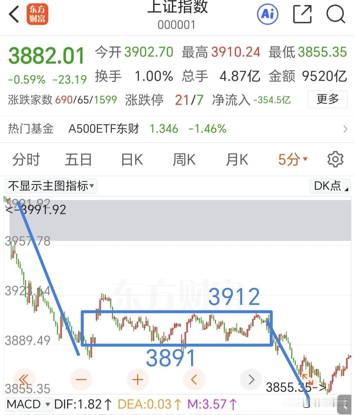 有了中枢就有了参照，不要去管外围的涨跌，大A有它自己的节奏。具体操作有以下几种方