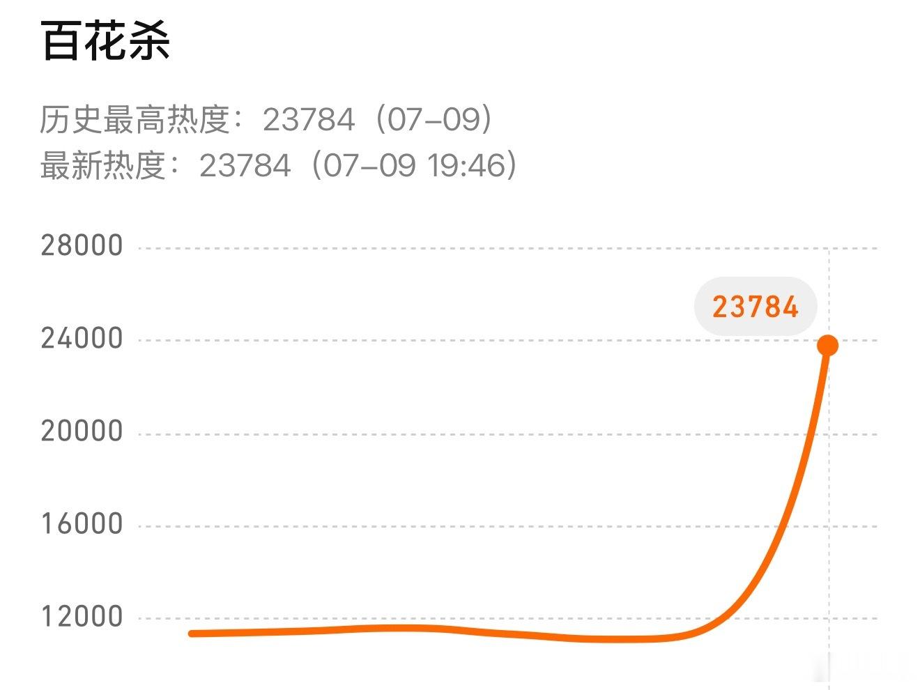 百花杀热度突破23000了，实时热度已经超越九重紫了，而且这剧质感还不错，有大爆