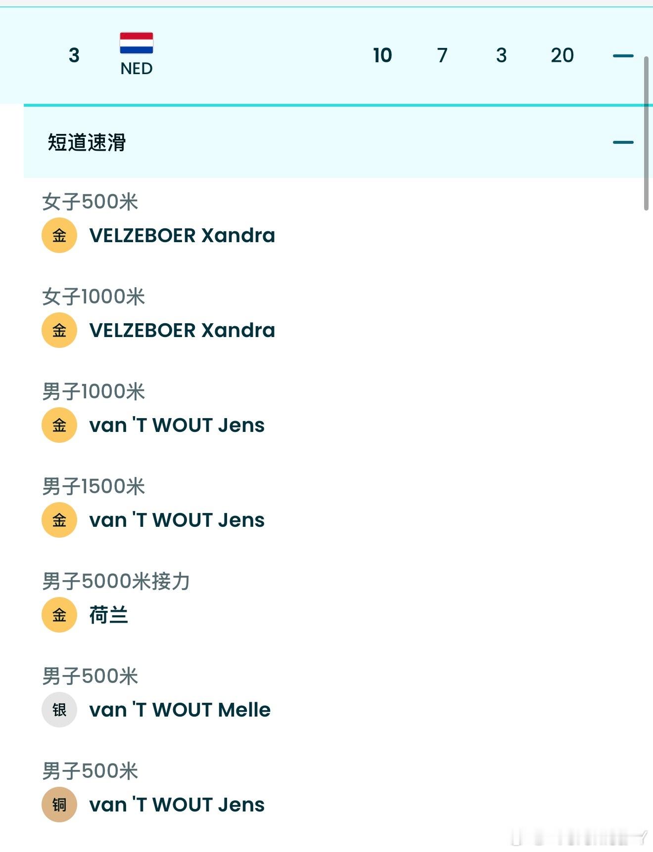 荷兰队马利克拿下本次冬奥会最后一块金牌至此 荷兰队本届冬奥会10枚金牌 20枚奖