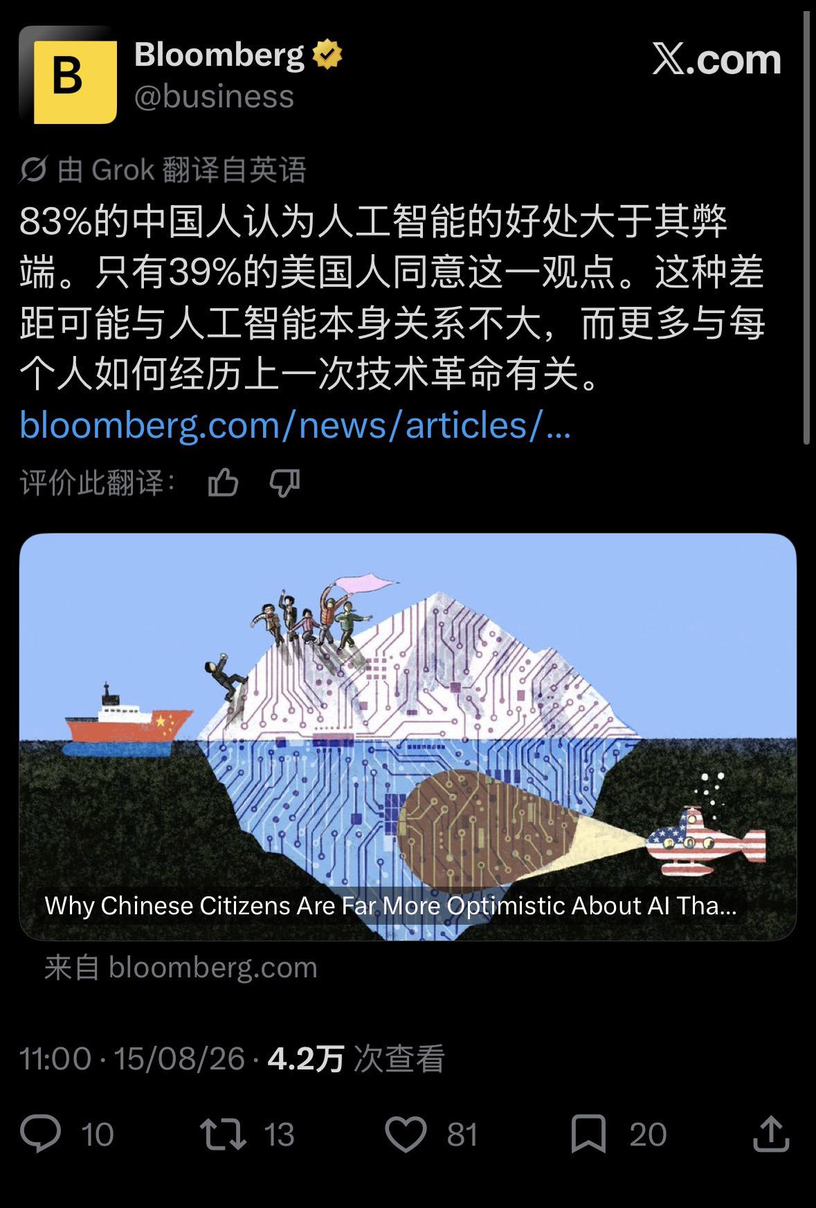 83%的中国人认为人工智能的好处大于其弊端。只有39%的美国人同意这一观点。这种