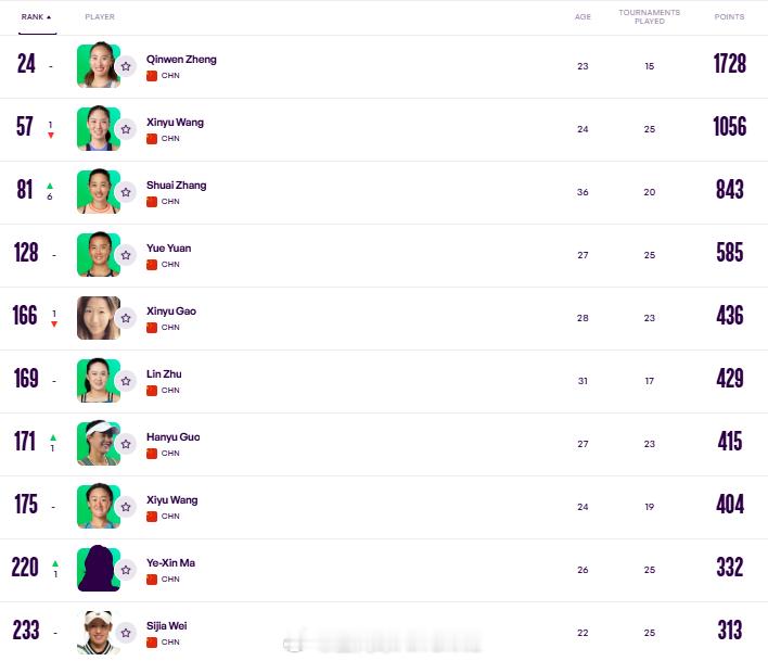 最新一期中国大陆球员WTA单打世界排名TOP30024.郑钦文57.王欣瑜81.