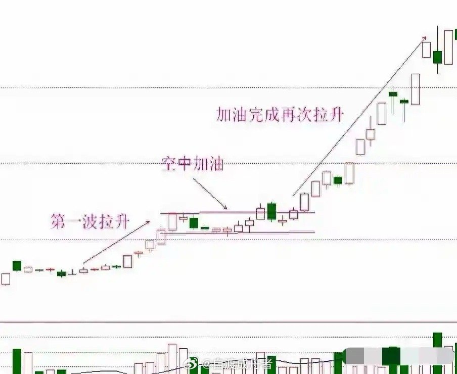 “空中加油”作为主力吸筹完毕后的经典启动信号，核心在于“整理充分后强势突破”，新