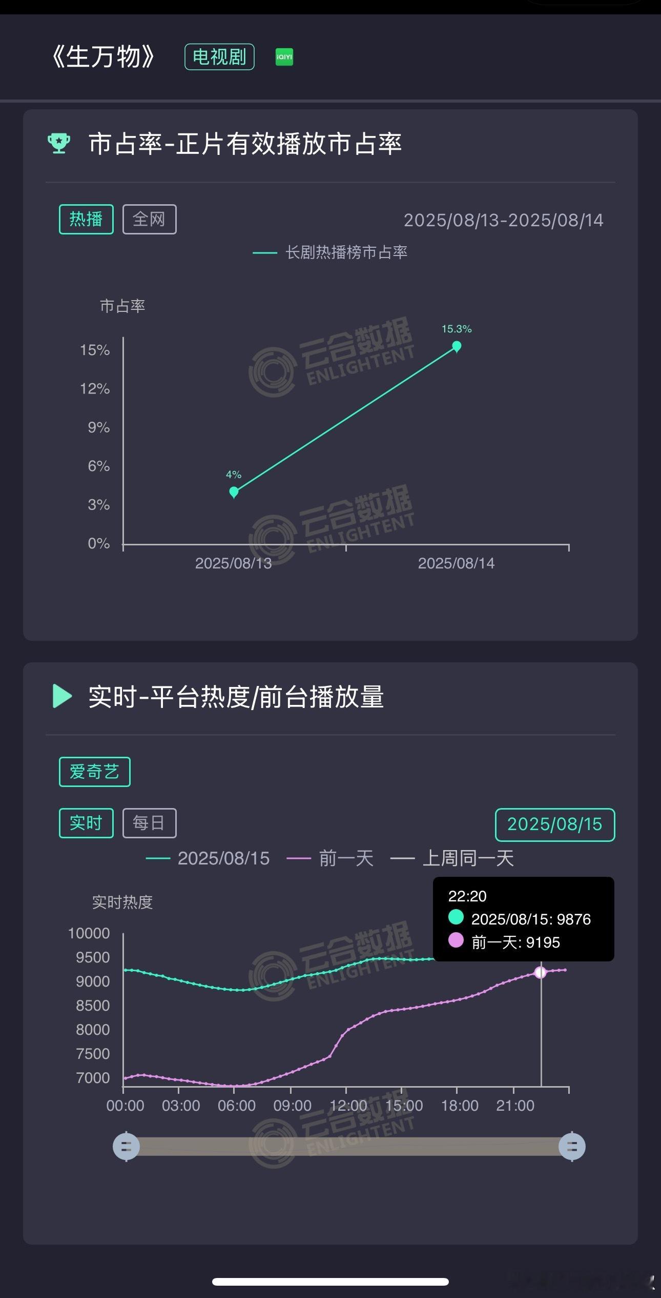 那个[傻眼]生万物明天中午就能破万噢，今晚热度已经来到9870+，很丝滑📈得不
