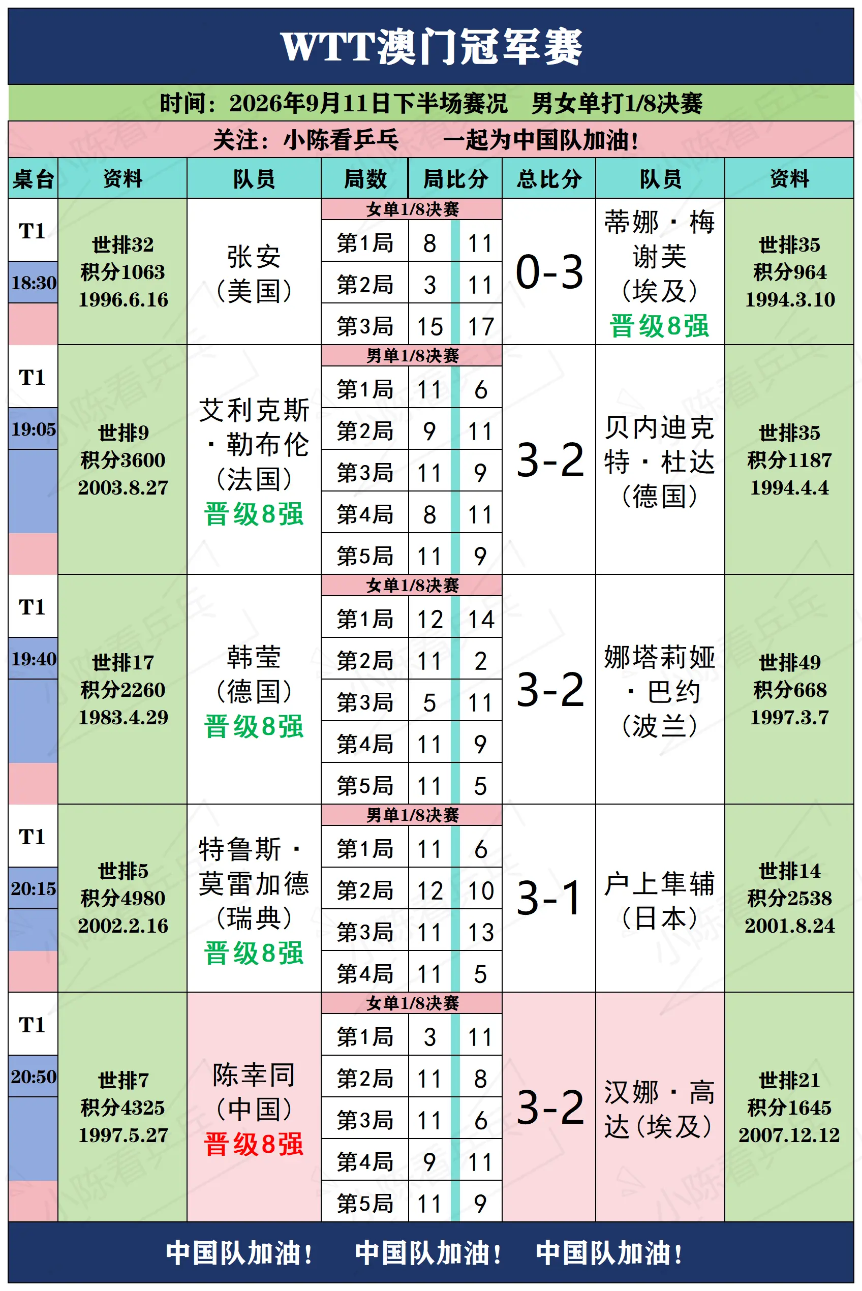 WTT澳门冠军赛9月11日下半场赛况。WTT澳门冠军赛9月11日下半场...