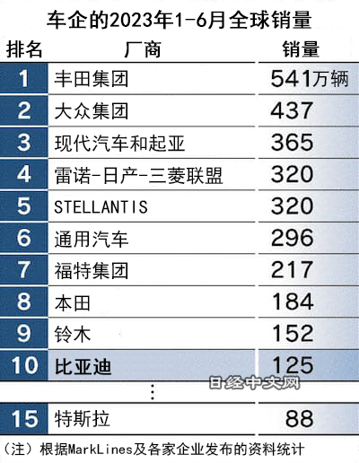 看到2条外媒消息，第1条不感到奇怪：“电动汽车正在取代互联网巨头，日益成为国家经
