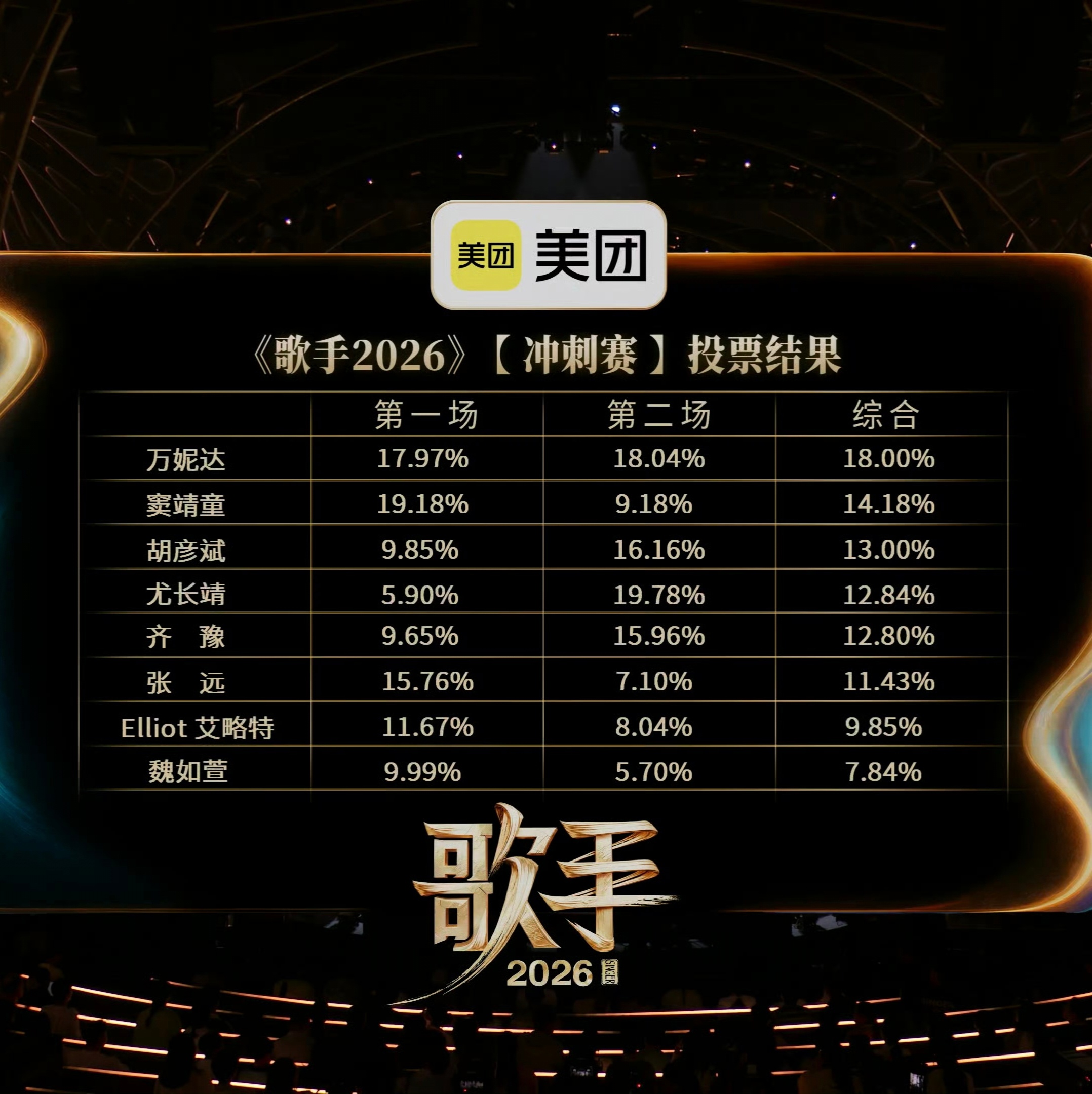 本期歌手排名，尤长靖冠军，魏如萱淘汰，请点评：1. 尤长靖2. 万妮达3. 胡彦