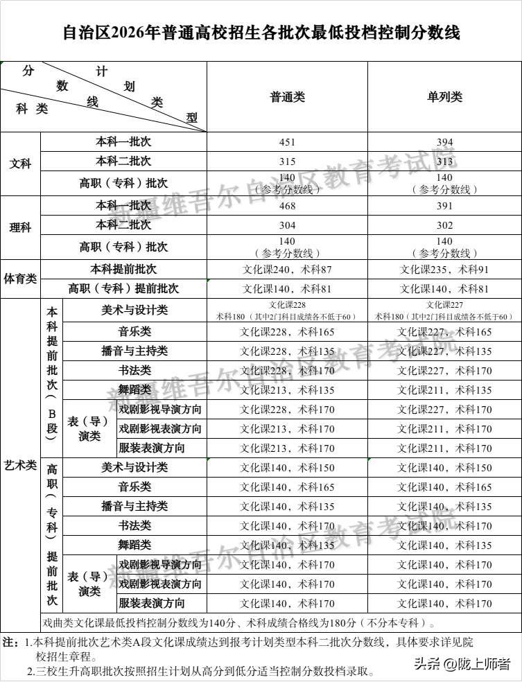 高考考的好，不如所在的省份好！
看了公布的2026年新疆高考分数线！你有啥想说的
