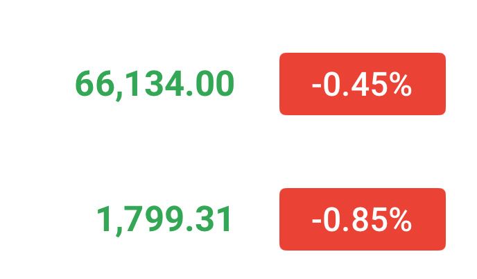 晚间回踩66000下方继续多，近期个人倾向看涨！小回调小多，大回调大多，我们68