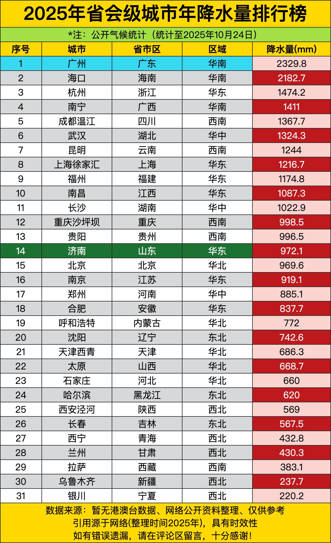 华南这旮旯今年简直是“水做的片区”！广州直接甩2329.8mm降水量当王炸，海口