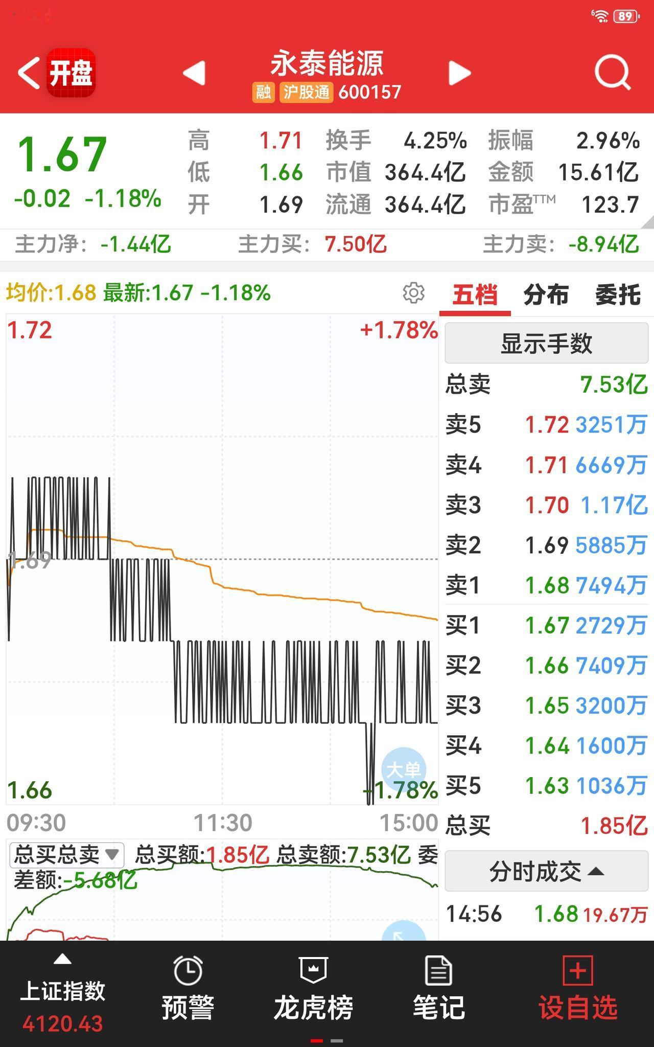 这织布机般的走势图究竟何时才会改变？好不容易给自己鼓足了勇气，买吧，想来应该不会