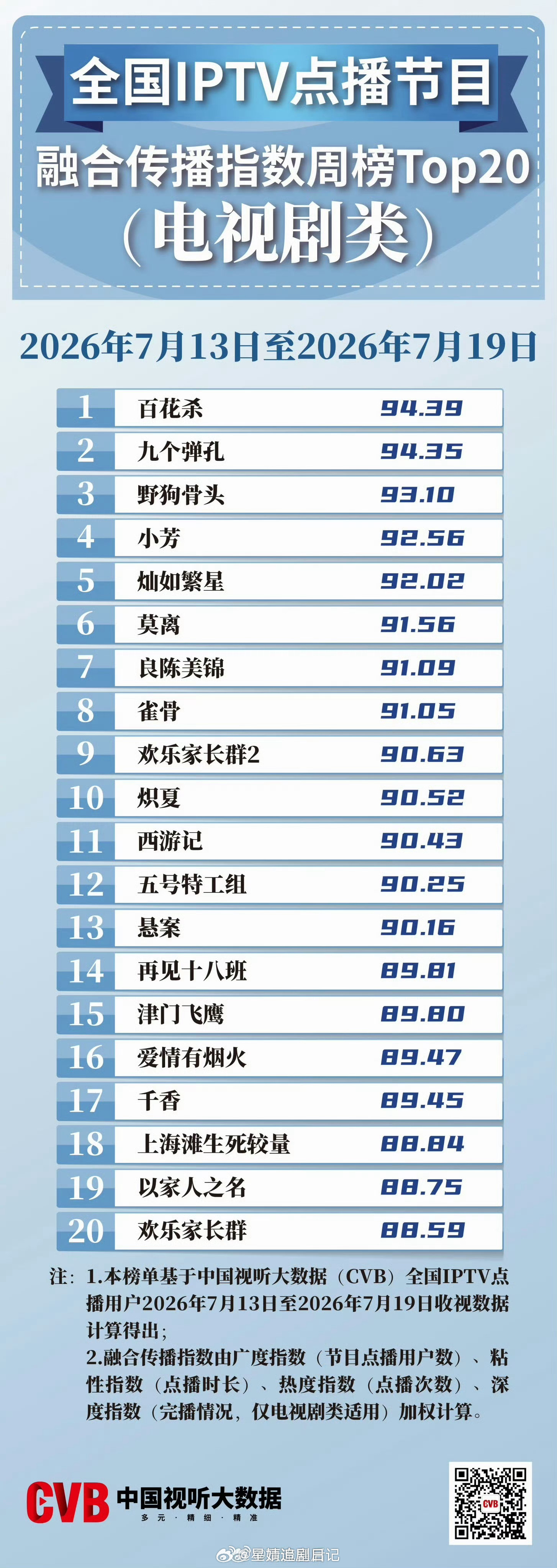 CVB认证：全国IPTV点播节目融合传播指数上周周榜（电视剧类）第一是孟子义、何
