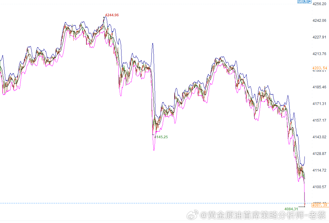 行情已经一去不回头，这个时候目前多单不贸然进场，可以适当轻仓看空，暂看4050位