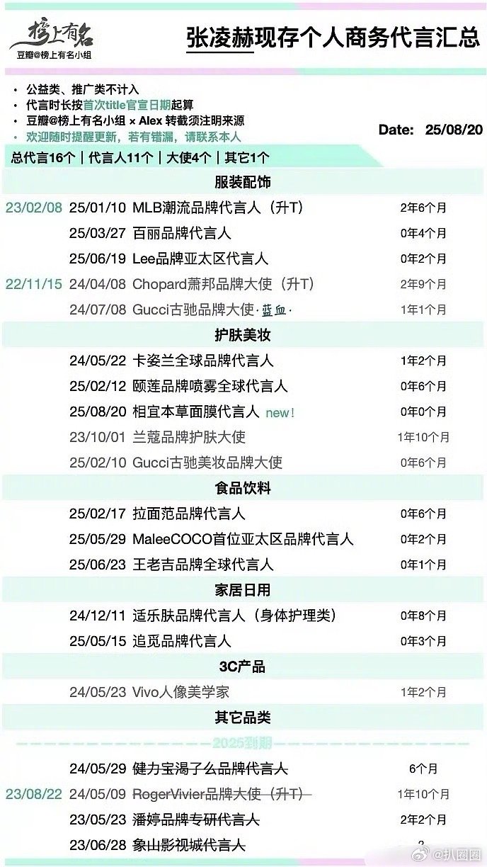 张凌赫、邓为、丁禹兮、檀健次商务汇总，看看谁的商务发展好～ ​​​