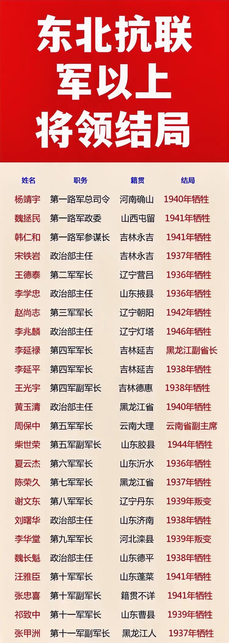 杨靖宇：抗联司令，1940年牺牲了。
赵尚志：抗联军长，1942年牺牲了。
王德