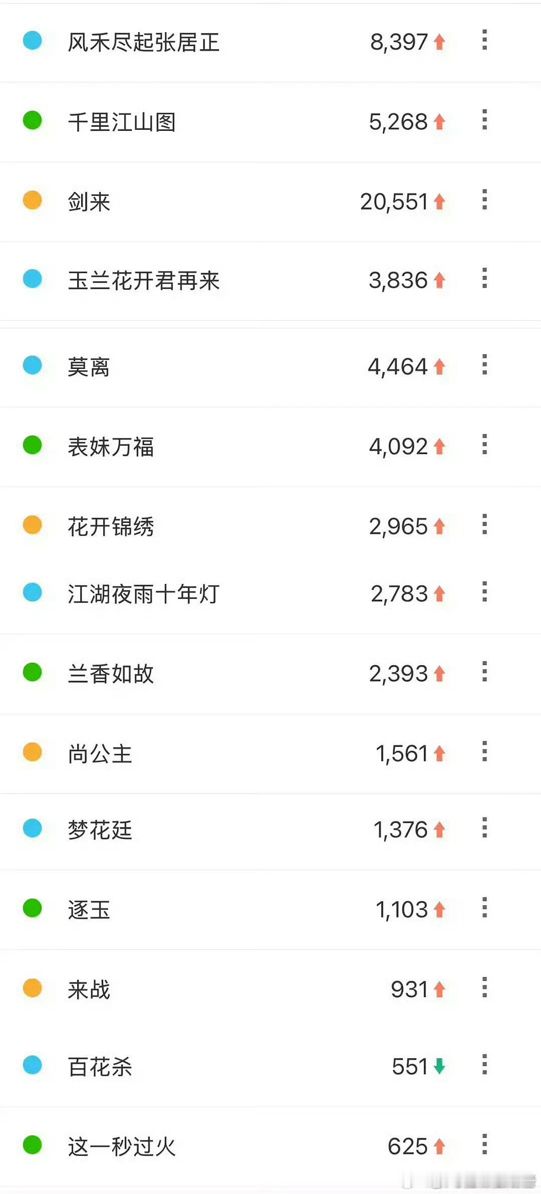 昨日腾讯大会剧集百指！吴磊《剑来》断层第一，期待值如何？ ​​​