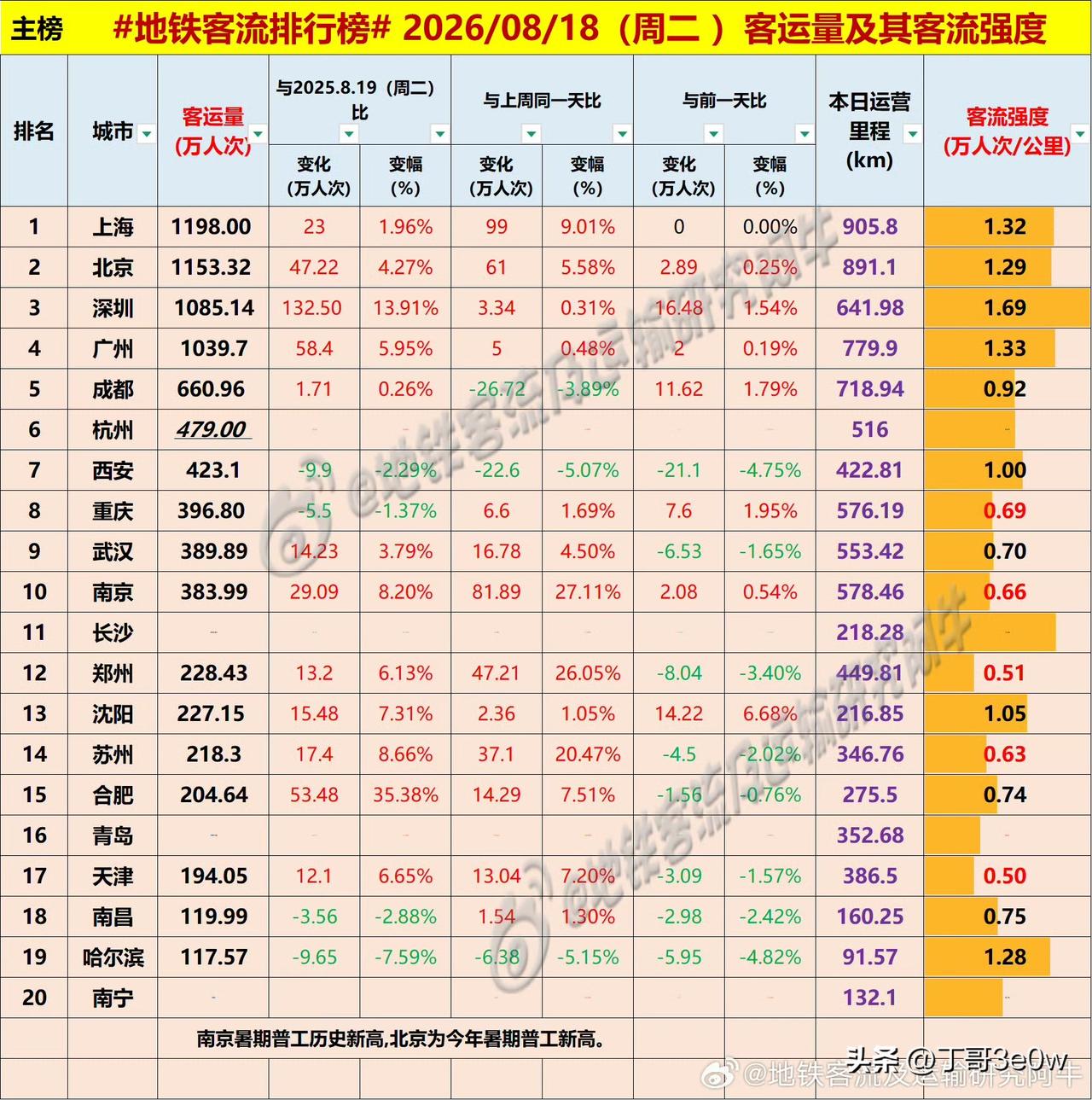 南京周二以383万以上客流量创暑期普通工作日历史新高 爆料 身边事 排行榜 周二