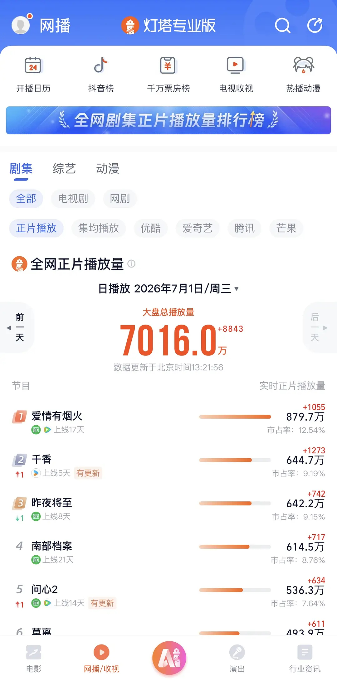 鞠婧祎千香灯塔实时已经到第二了，我记得前两天还有数据博主分析灯塔和热度不匹配，爹