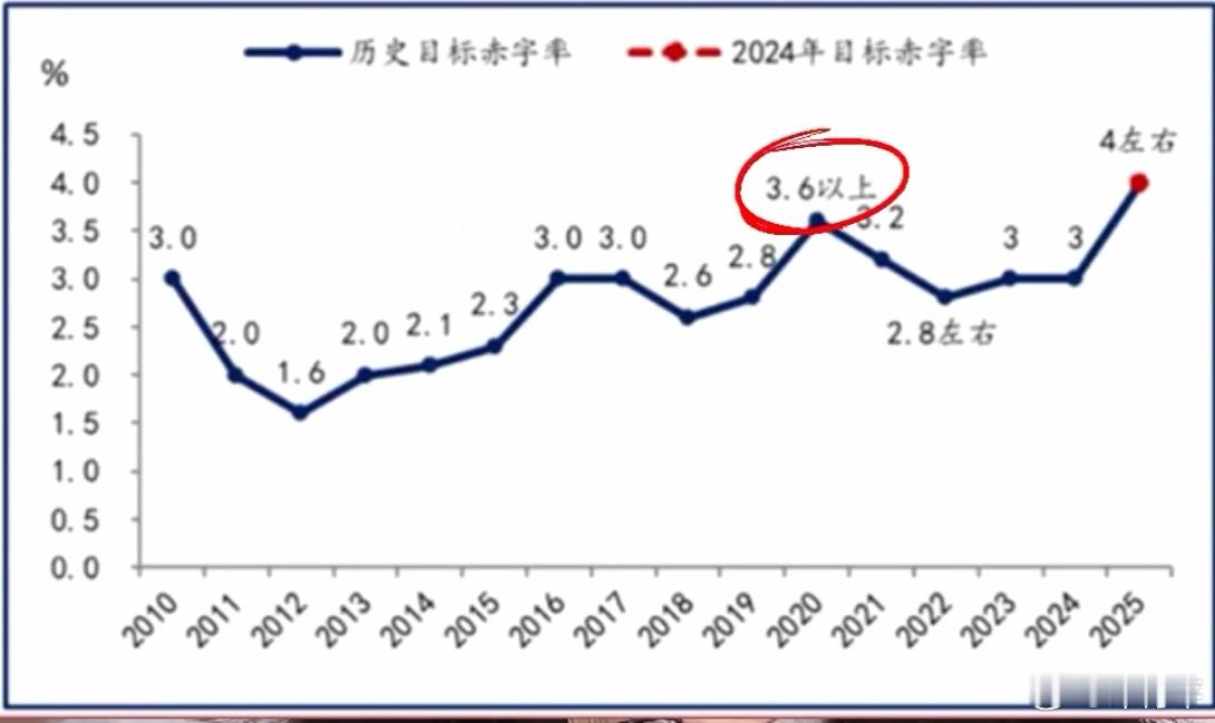 这个赤字率提升1%，相对应