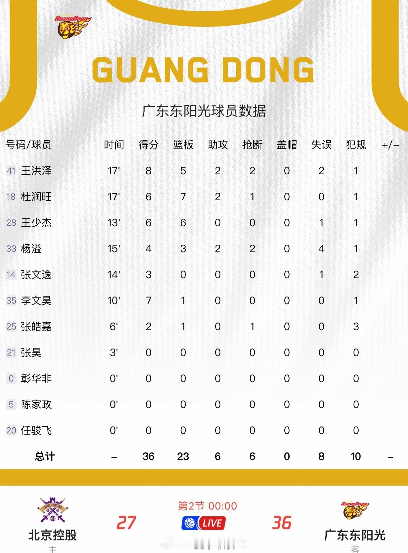 上半场比分：广东36-27北控。吃了大羊腿的大蛇就是猛。cba夏季联赛北控男篮v