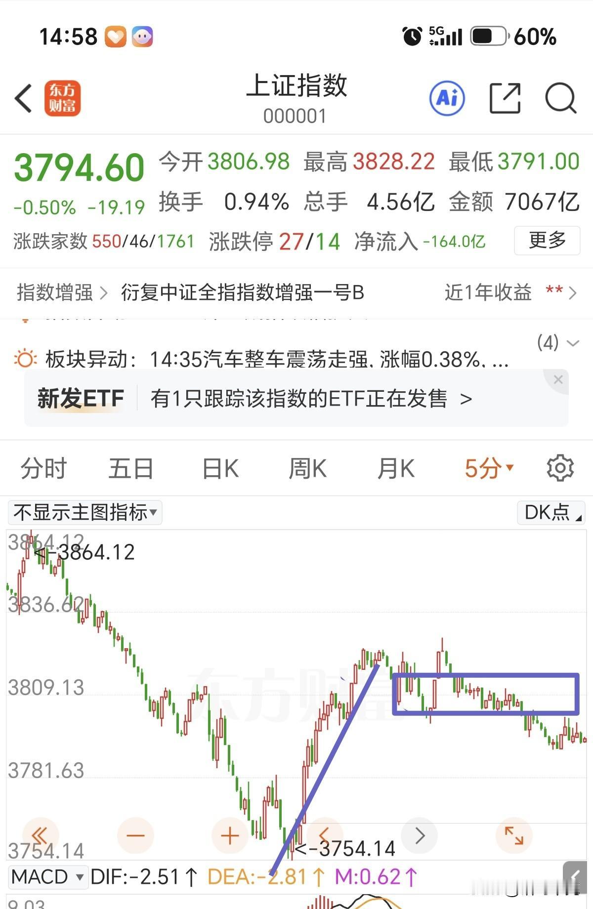理论上还有一个小波段的上涨。

两市大幅缩量，按照这种缩量的速度，再不上涨就要创