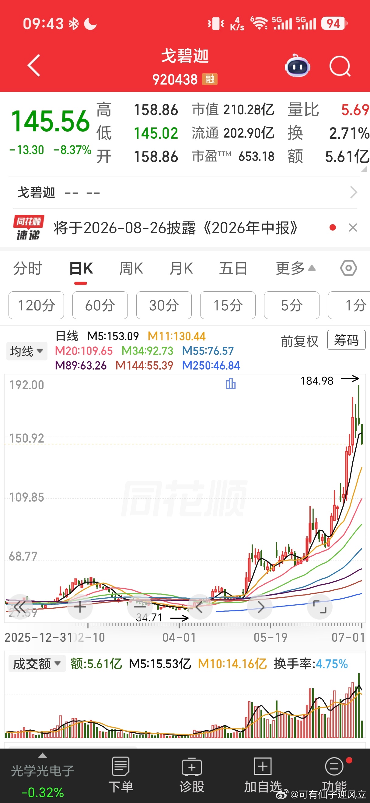 今早注意到，北证50做了调仓，第一成分股变成一个电子股，权重比例提升一倍，该股今