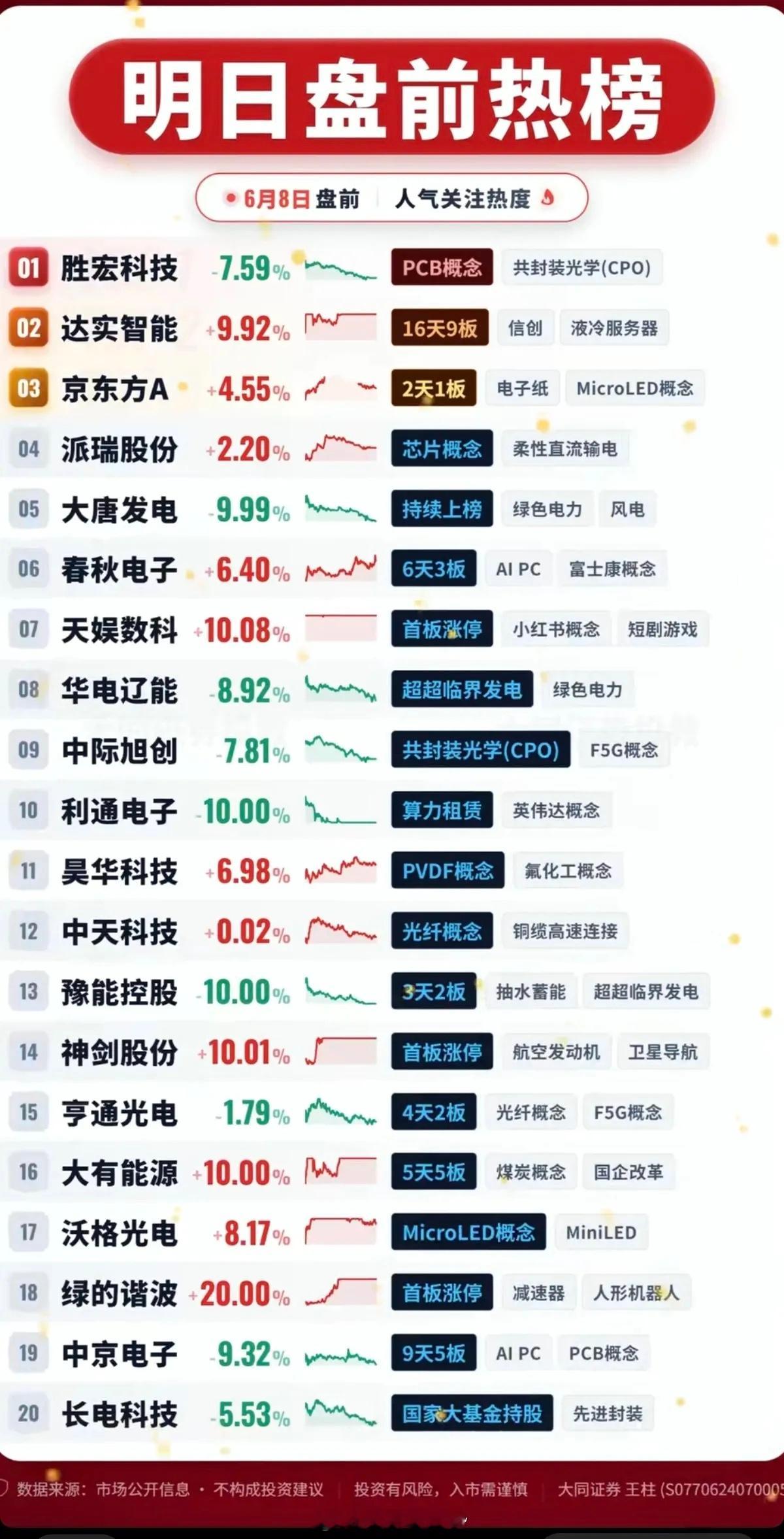 6.8周一  市场热点方向+人气热度榜TOP20！1.液冷服务器2.电子纸3.绿