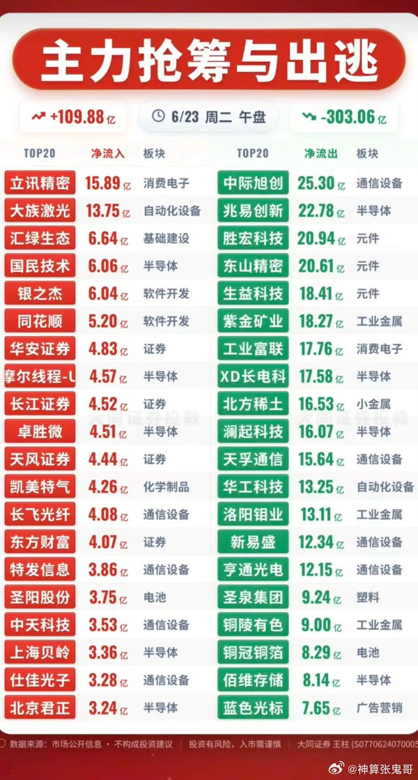 6.23周二  主力资金  流入流出个股榜TOP20！资金抢筹：医药板块全面爆发