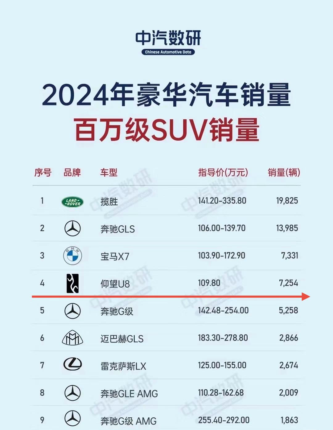 128万起的国产豪华SUV，如何再次打破天花板？
2023年，仰望U8以年销36