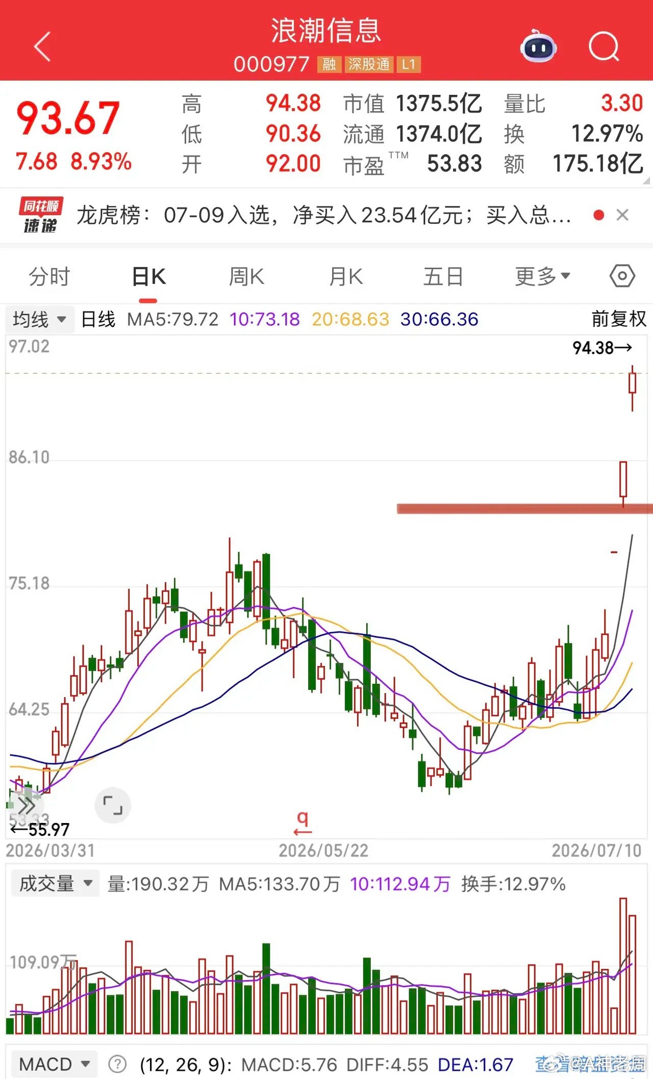 服务器硬件浪潮信息持续走牛，昨天给3%空间顶板机会，今天算是喜笑颜开了！昨天盘中
