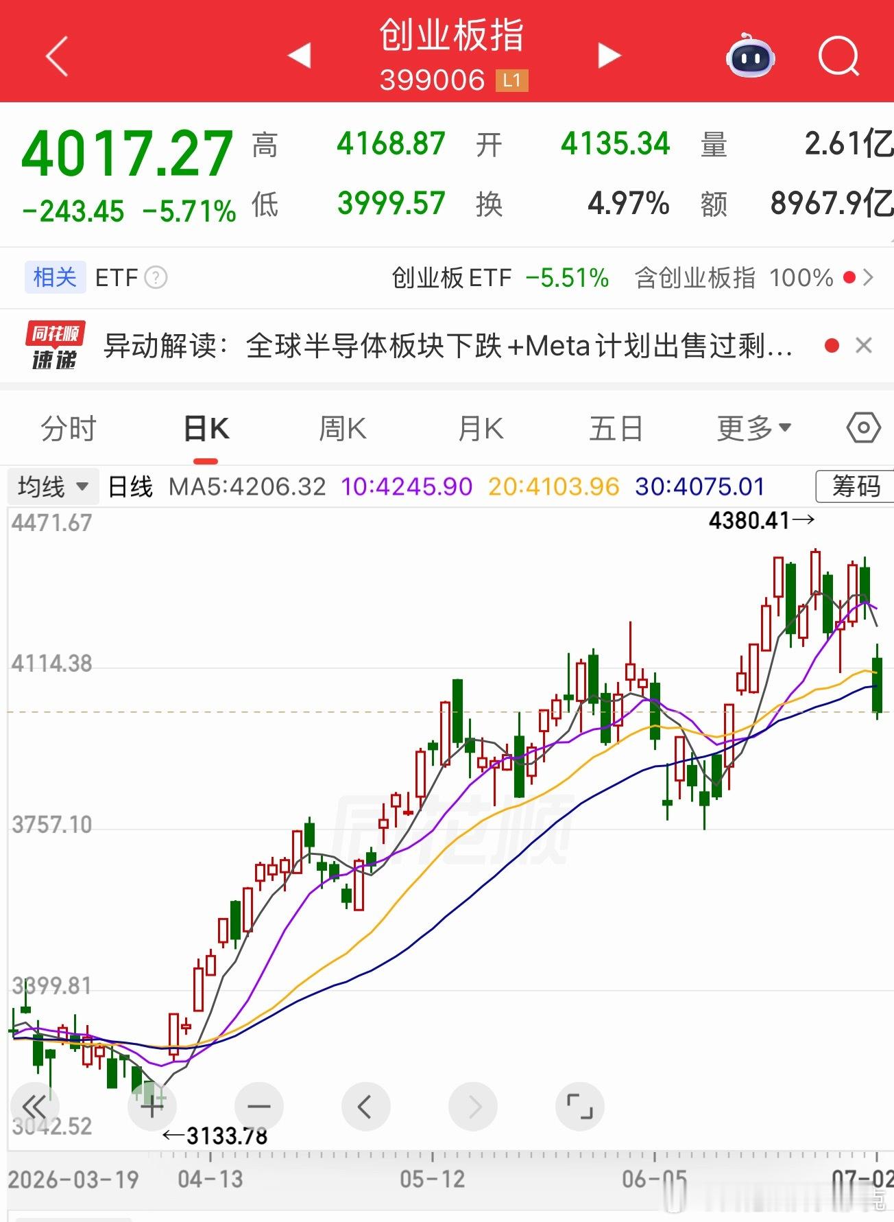今天为什么会发生这种级别的暴跌？发生什么了？！！我昨天念叨回调，结果今天突然就崩