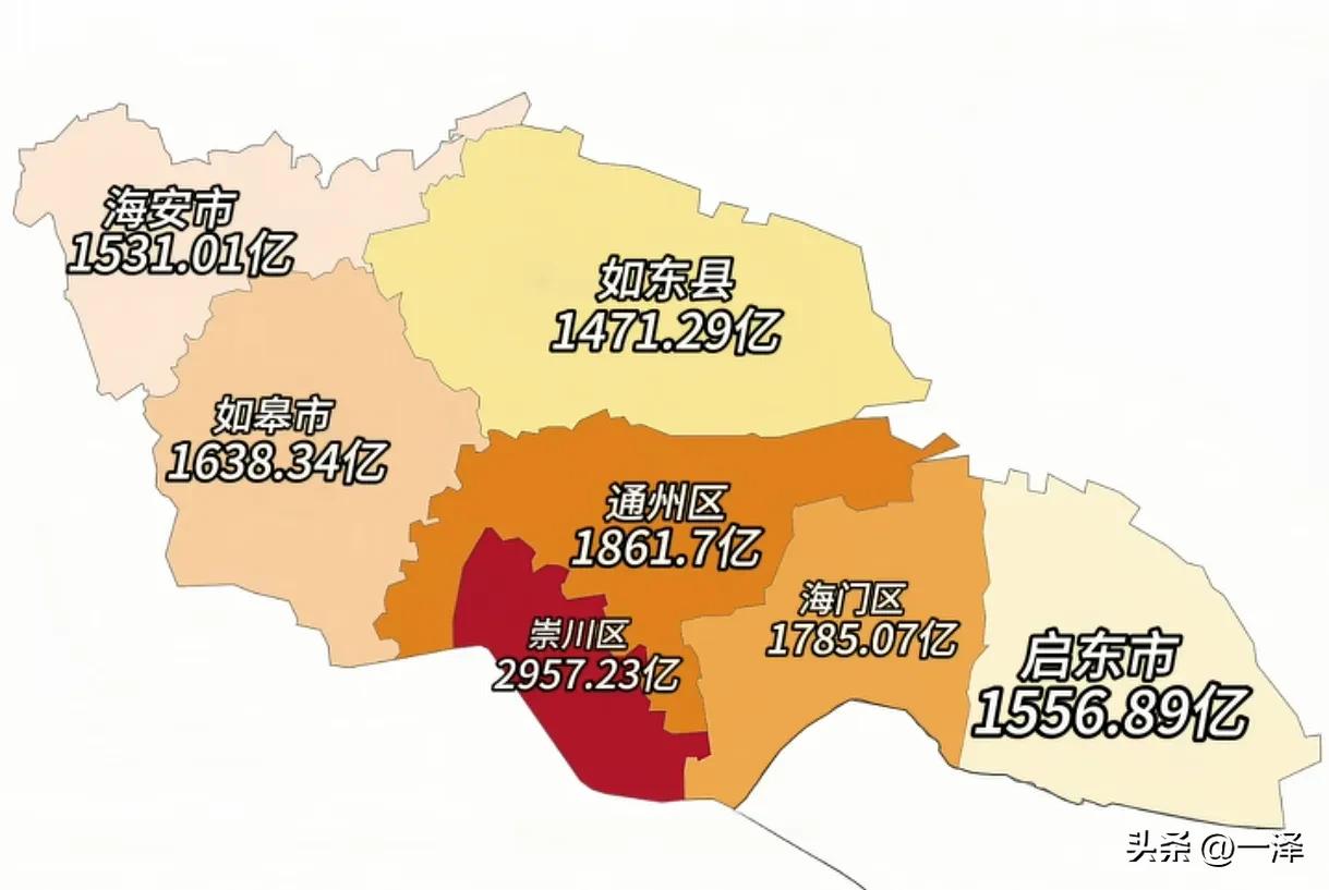 这是2025年南通市各区县GDP。崇川区合并了港闸，所以GDP有这么多。不然的话