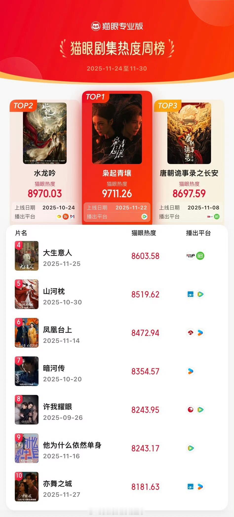 恭喜迪丽热巴《枭起青壤》获得猫眼剧集热度周榜、集均有效播放周榜双榜TOP1🎉?