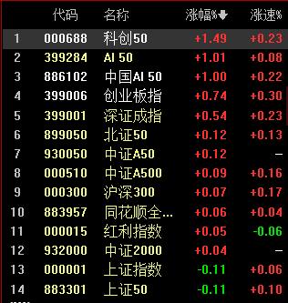 科技三杰，A股的中流砥柱！

今天能否稳中求进，就看科技三杰回升力道。