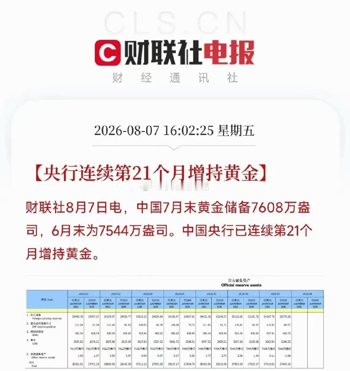 中国央行已经连续21个月增持黄金，2026年7月单月增持力度创本轮周期新高。中国