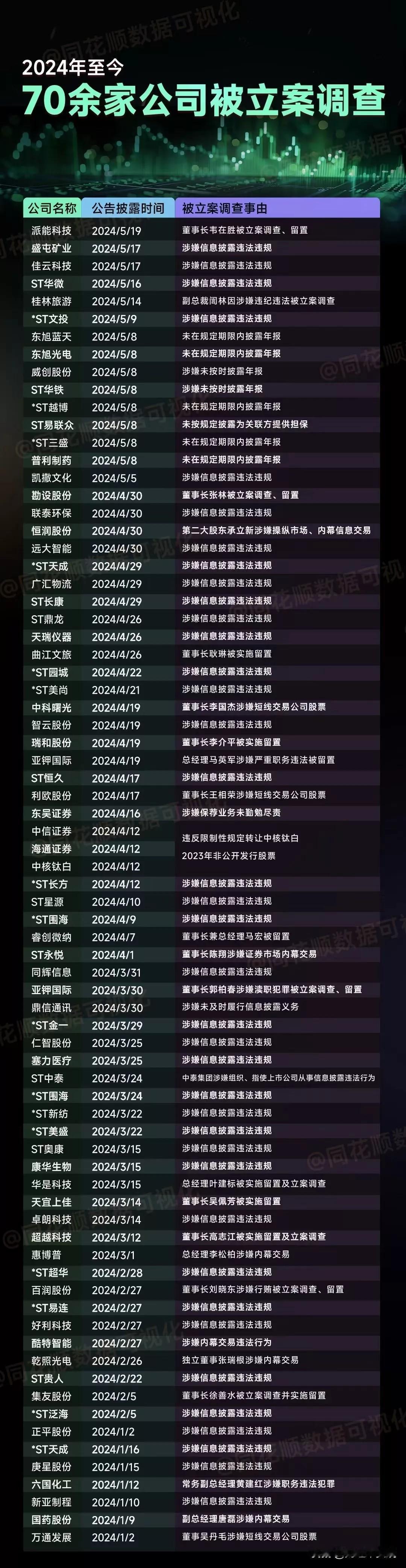 2024年被立案调查的公司76家！
太可怕了，这些A股天雷滚滚，天时不时暴雷，不