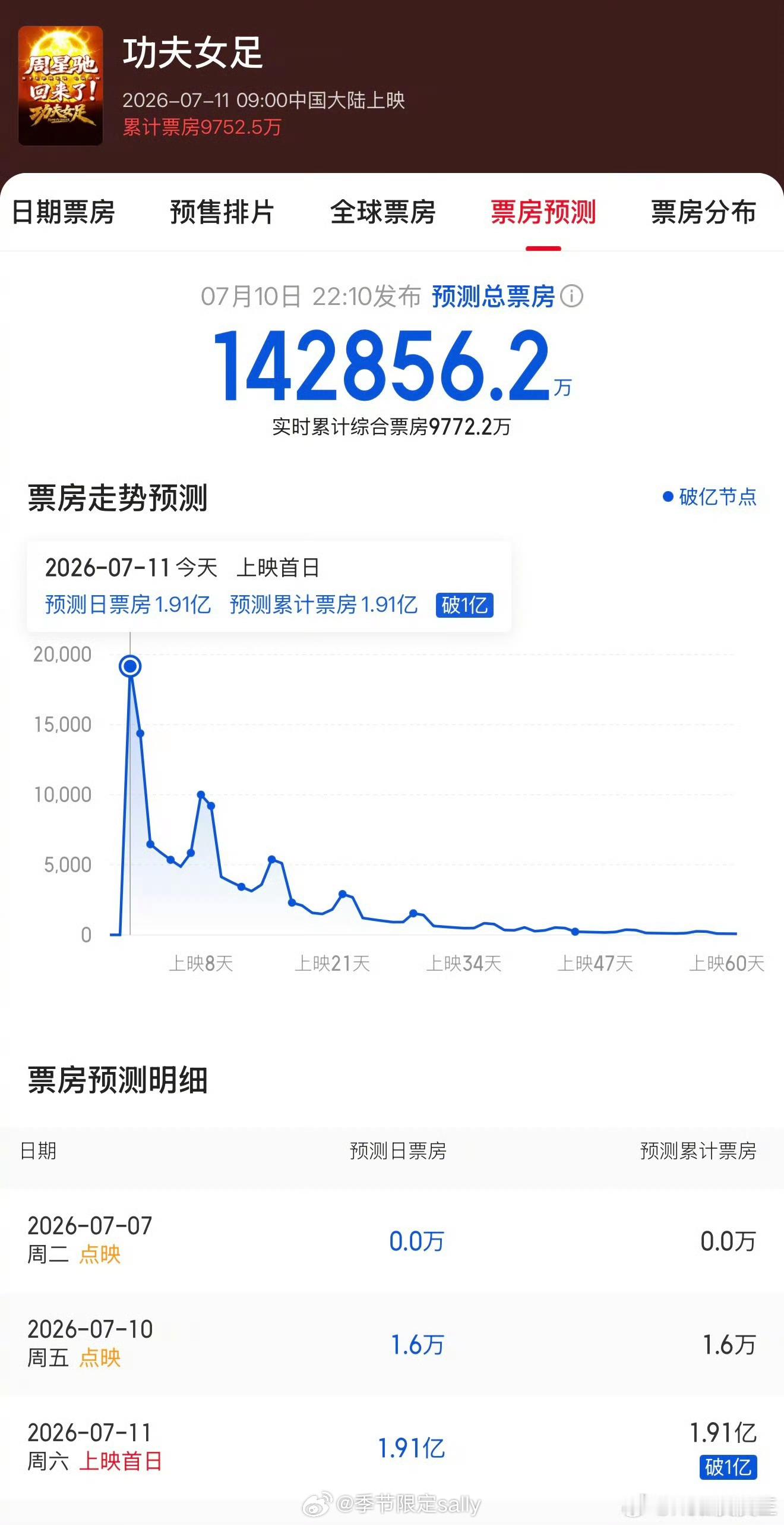 功夫女足预测票房18.6亿，今天上映一天就，口碑两极分化，但票房总体涨预测了📈