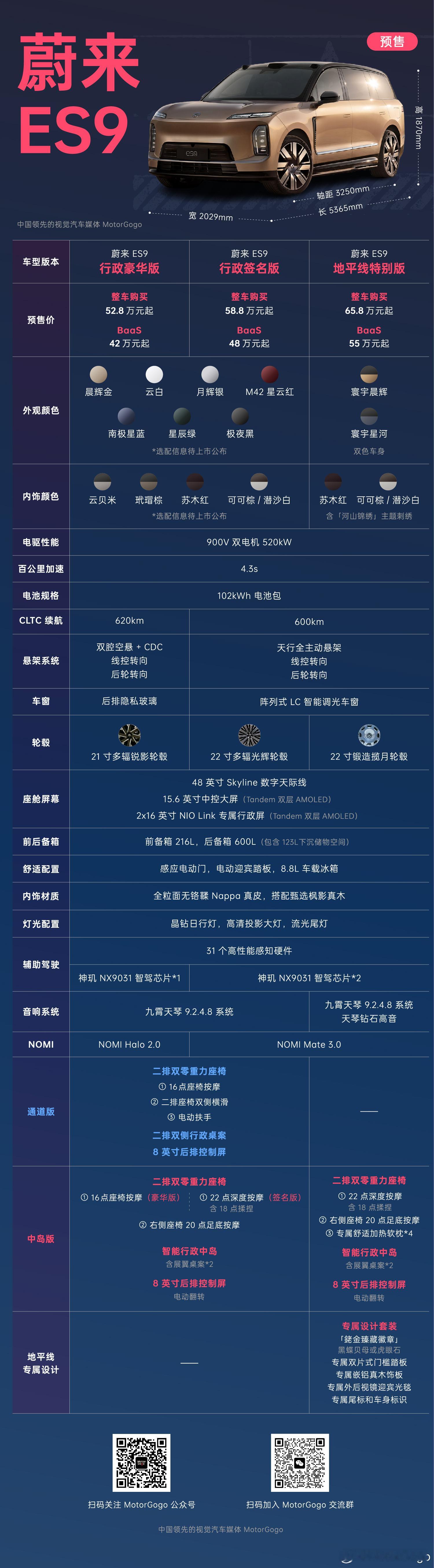 MotorGogo 一图看懂蔚来 ES9 的配置差异。虽然昨天只是预售价，但三个