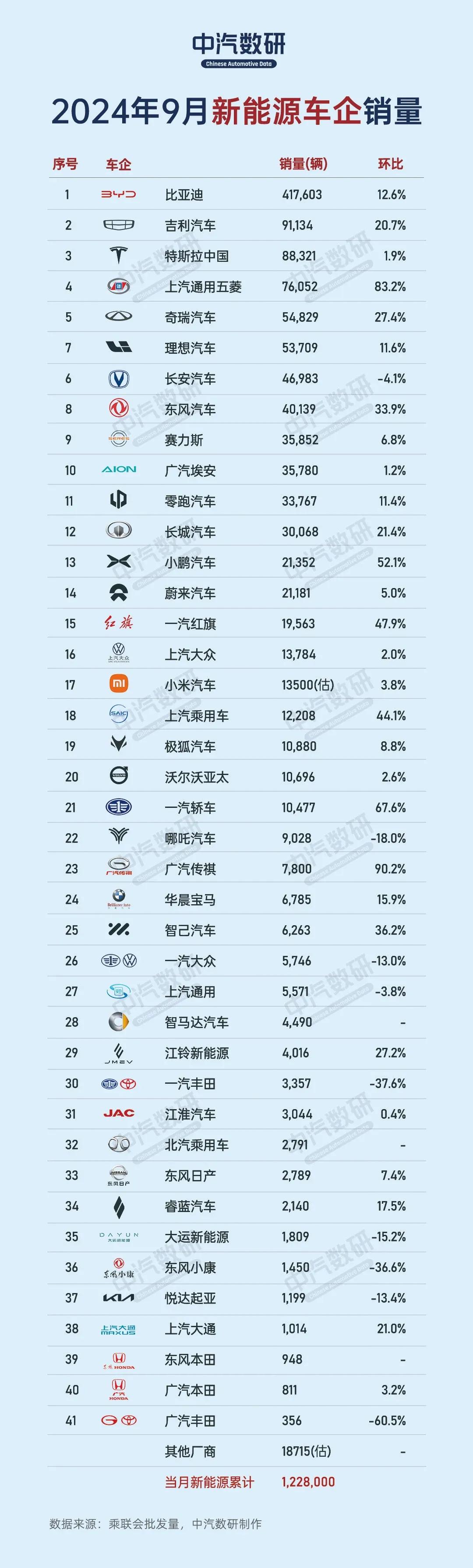 9月份新能源车企销量排行榜出炉，惊奇发现80%都是自主品牌，比亚迪42万辆、吉利