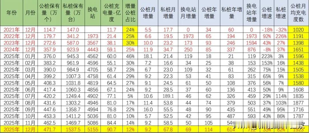 目前已有的平均单桩功率还很低，单枪超充就像单车道高速，看着限速120，一堵车就剩