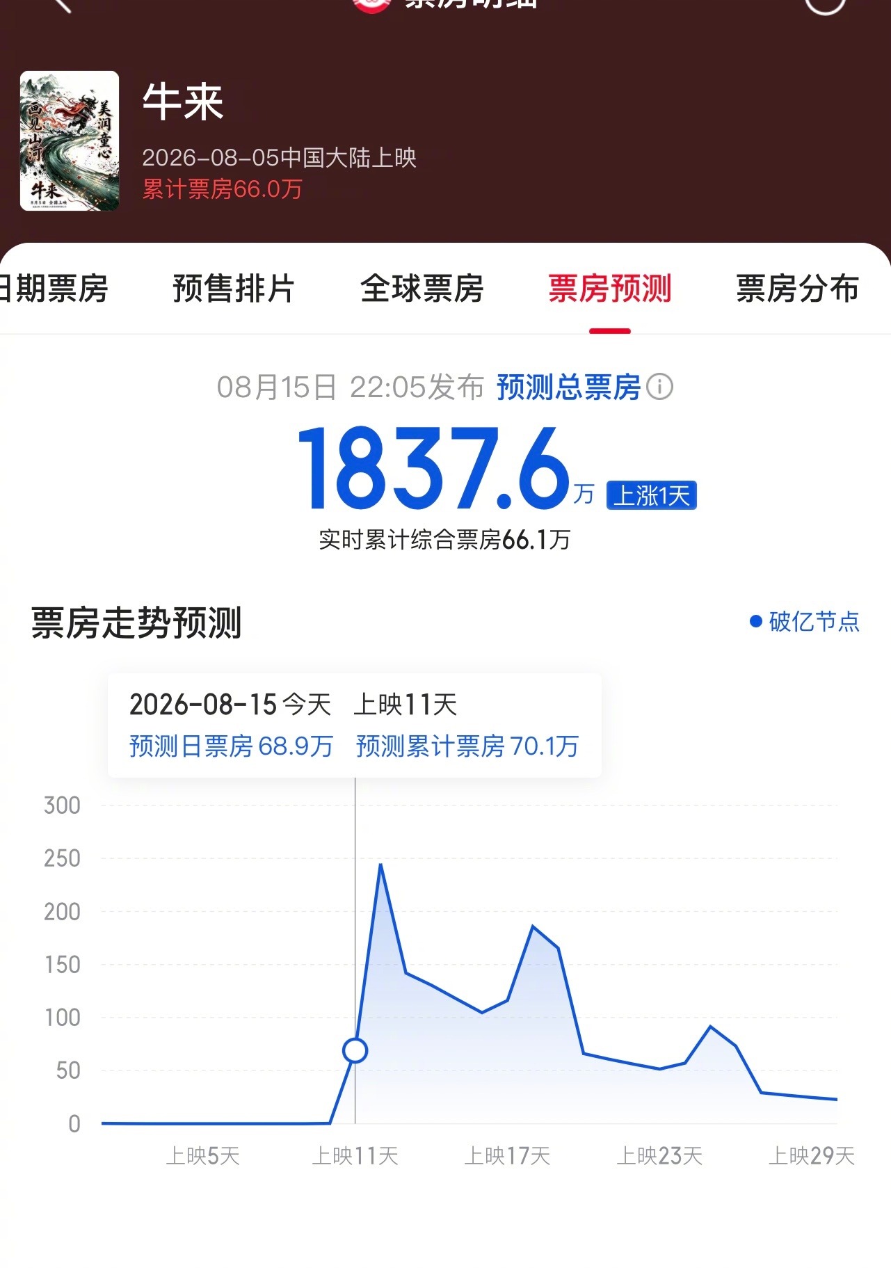 《牛来》的总票房预测来到1800万，彻底出圈…..魔幻程度远超今年的现象级电影《