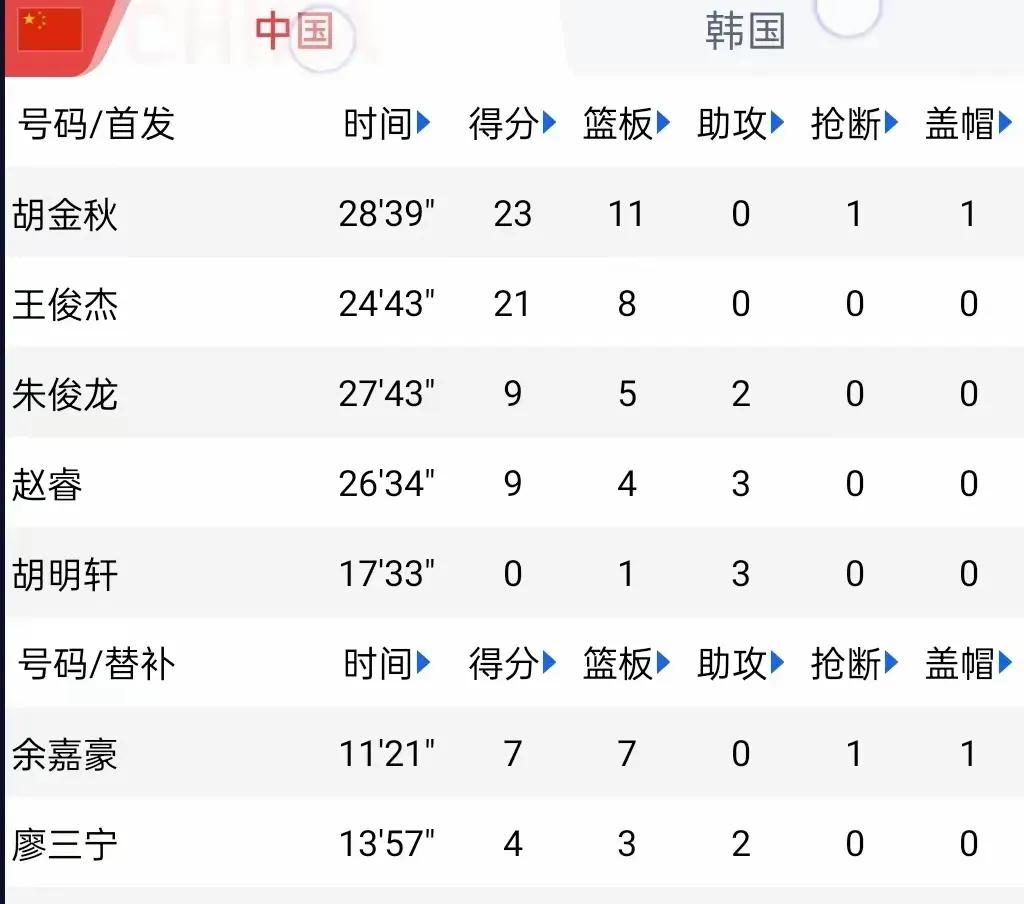 恭喜中国男篮时隔十年在看叔的带领下79-71拿下韩国男篮，晋级男篮亚洲杯四强。本