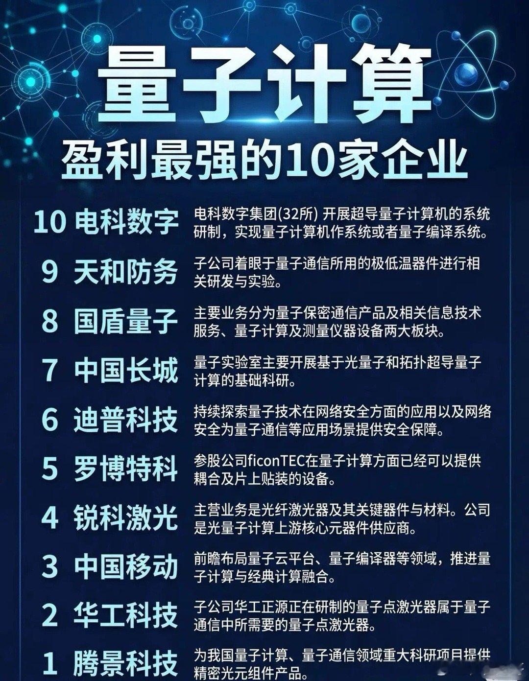 量子计算领域盈利最强的10家企业10. 电科数字电科数字集团（股票代码：32所）
