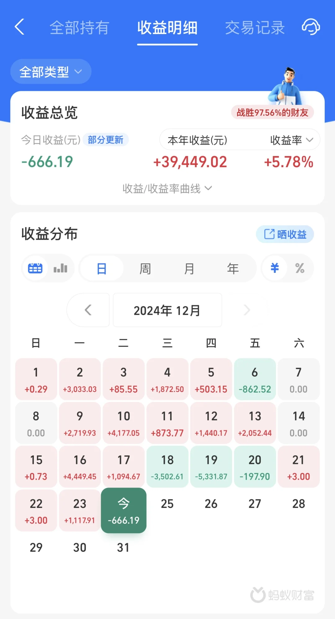 12.24基金收益➖666.19元