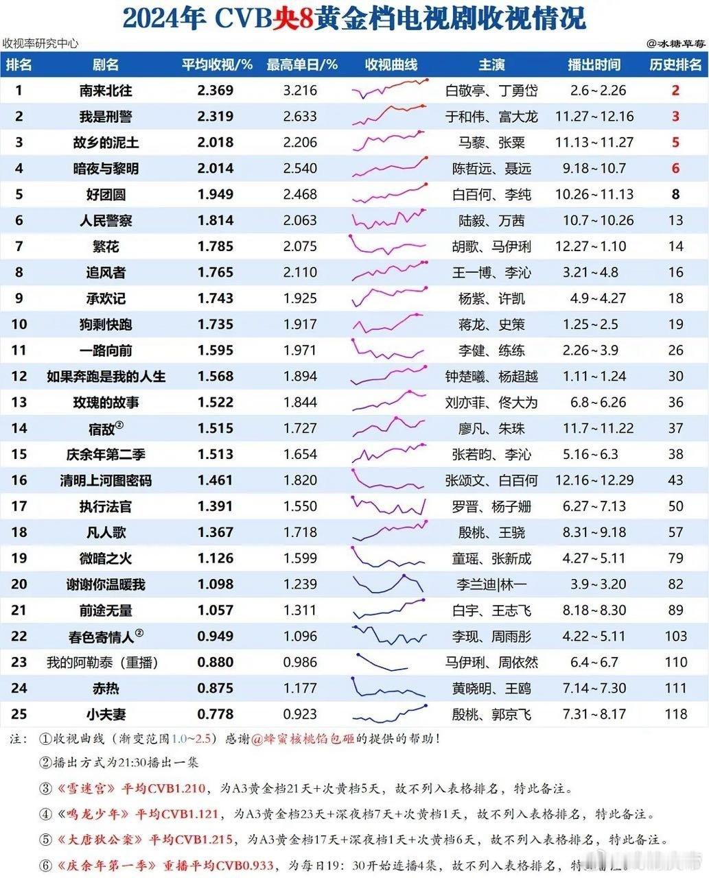 Tg.大年初1白敬亭回总台领奖了，《南来北往》真有效播剧[作揖]小白扛剧能力挺稳